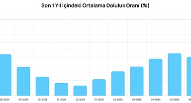 Bursa barajlarında son durum